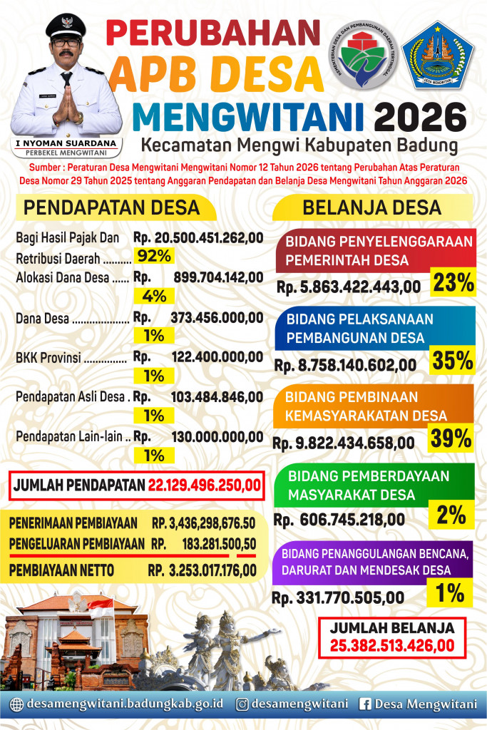 PerubahaTahun 2026 | Desamengwitani Badung